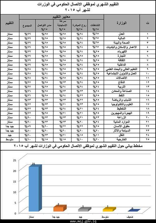 تقدمت المراتب الاولى لقائمة التقييم الشهري خلال الاشهر الماضية 