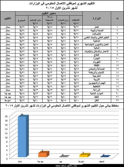 تقدمت المراتب الاولى لقائمة التقييم الشهري خلال الاشهر الماضية 