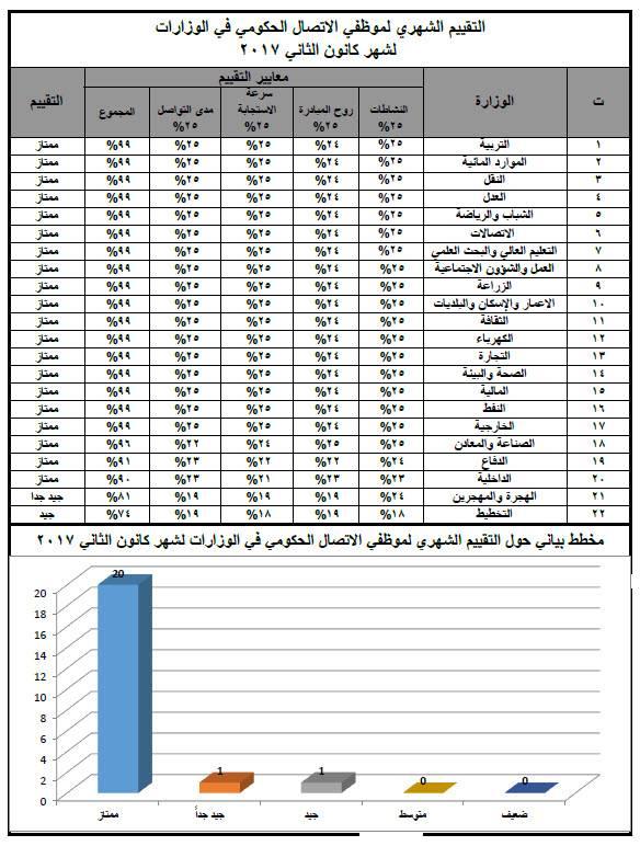 تصدرت المراتب الاولى لقائمة التقييم الشهري خلال العامين الماضيين