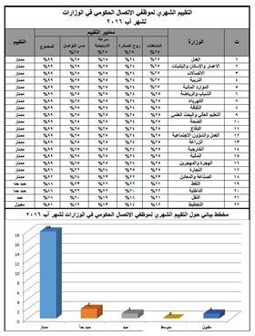 ضمن التقييم الشهري لشهر آب الماضي