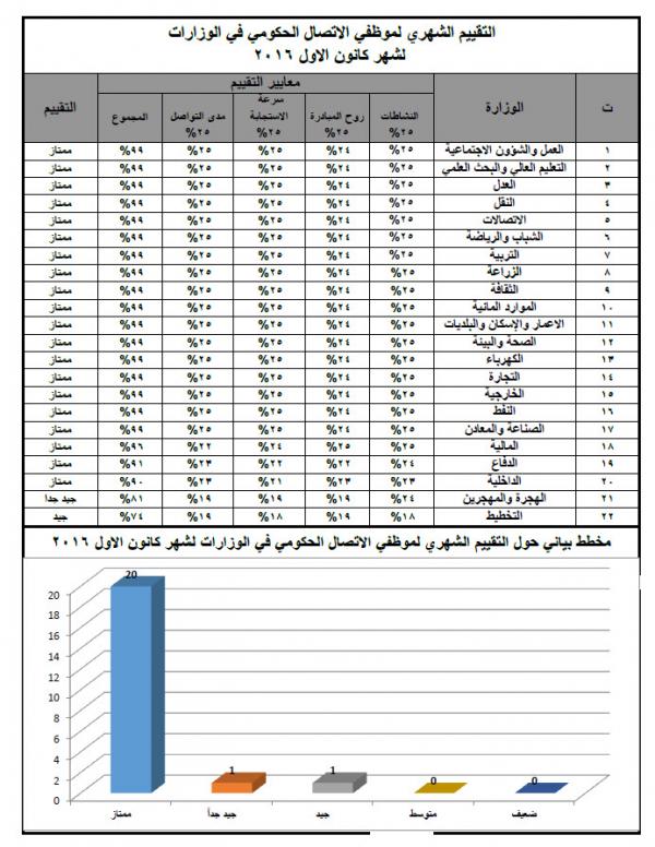 تصدرت المراتب الاولى لقائمة التقييم الشهري خلال العامين الماضيين