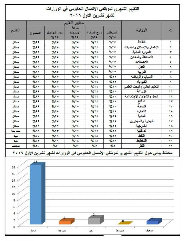 تصدرت المراتب الاولى لقائمة التقييم الشهري خلال شهر تشرين الاول الماضي 