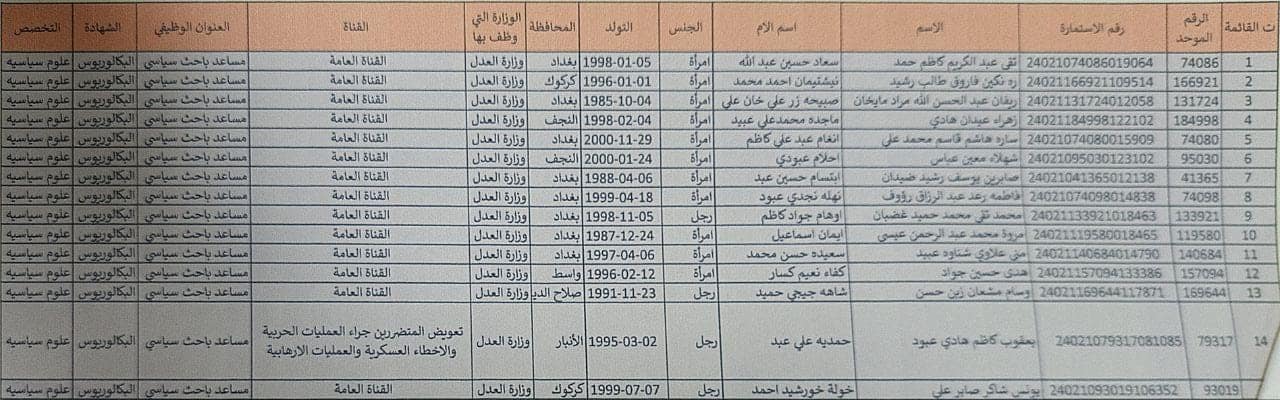 وزارة العدل تعلن انضمام وجبة جديدة من الخريجين الأوائل لملاكها الدائم بموجب كتاب دائرة التنسيق والمتابعة في مجلس الخدمة العامة الاتحادي