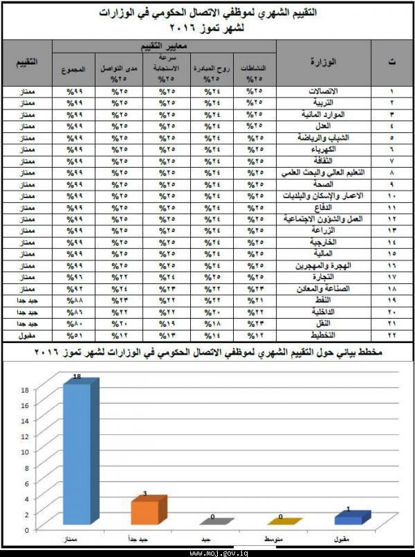 تصدرت المراتب الاولى لقائمة التقييم الشهري خلال شهر تموز الماضي