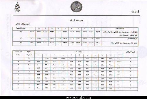 تضمن قرار اعتماد جدول الرواتب والعلاوات السنوية