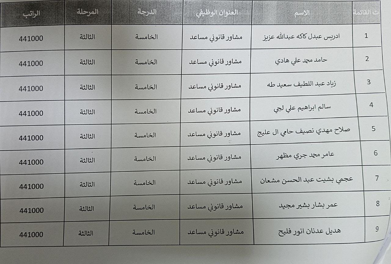 بناءً على موافقة معالي وزير العدل د.خالد شواني .. وزارة العدل تعلن صدور الاوامر الوزارية بتعيين عدد من حملة الشهادات العليا والخريجين الأوائل المشمولين بقرار مجلس الخدمة العامة الاتحادي