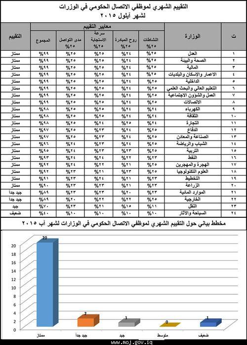 تقدمت المراتب الاولى لقائمة التقييم الشهري خلال الاشهر الماضية